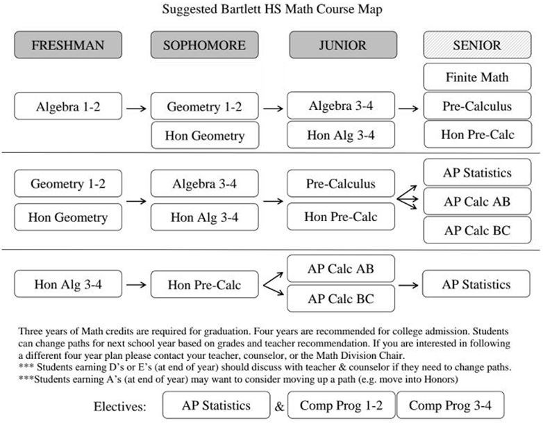 Math Charts For High School