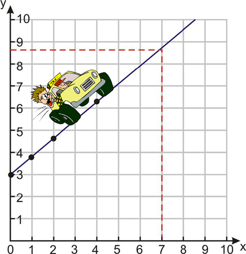Linear Graph 