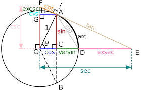 Trigonometry Trigonometry
