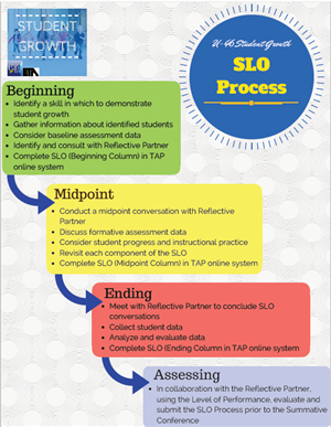 SLO Process 